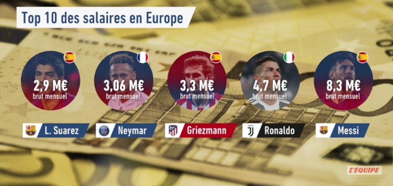 Messi este pe primul loc, de 2 ori peste Cristiano Ronaldo! TOP 10 cei mai bine platiti fotbalisti in acest moment! Suma incredibila castigata de Messi in fiecare ora_3