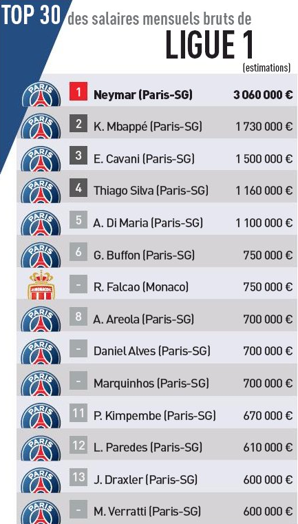 ASTA inseamna sa fii MAFIOT! :)) PSG, 13 din primele 14 salarii din Franta! Cat castiga superstarurile Parisului