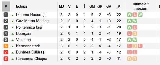 BOTOSANI 1-2 DUNAREA CALARASI: prima victorie pentru Alexa in play-out! | POLI IASI - GAZ METAN 1-2: Edi Iordanescu, pe primul loc in play-out! | CONCORDIA - FC VOLUNTARI 1-2