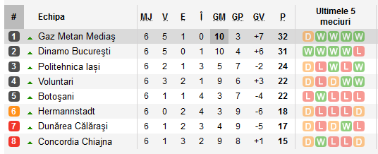 FC BOTOSANI - POLI IASI 3-0 | Dubla Fulop, Golofca a marcat la ultima faza! Roman a ratat un penalty, gazdele au terminat meciul in 10