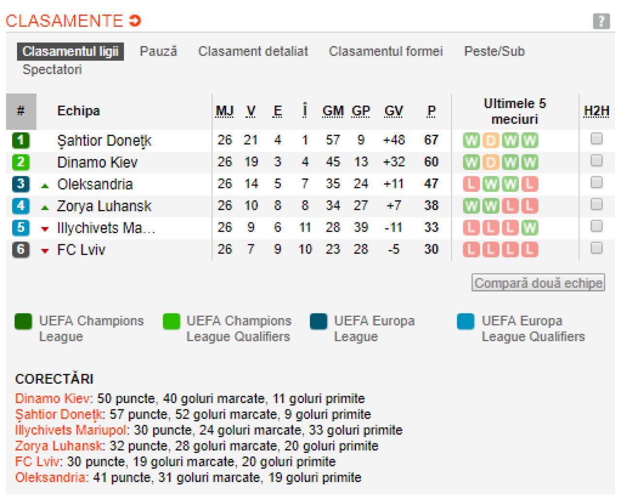 TOATE TARILE DIN EUROPA in care titlul s-a dat deja si unde continua lupta pentru trofee! Vezi ce se intampla in restul campionatelor si clasamentele actualizate_2