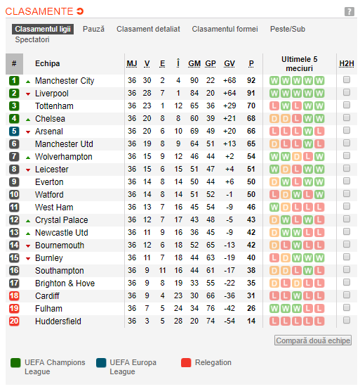 TOATE TARILE DIN EUROPA in care titlul s-a dat deja si unde continua lupta pentru trofee! Vezi ce se intampla in restul campionatelor si clasamentele actualizate_3