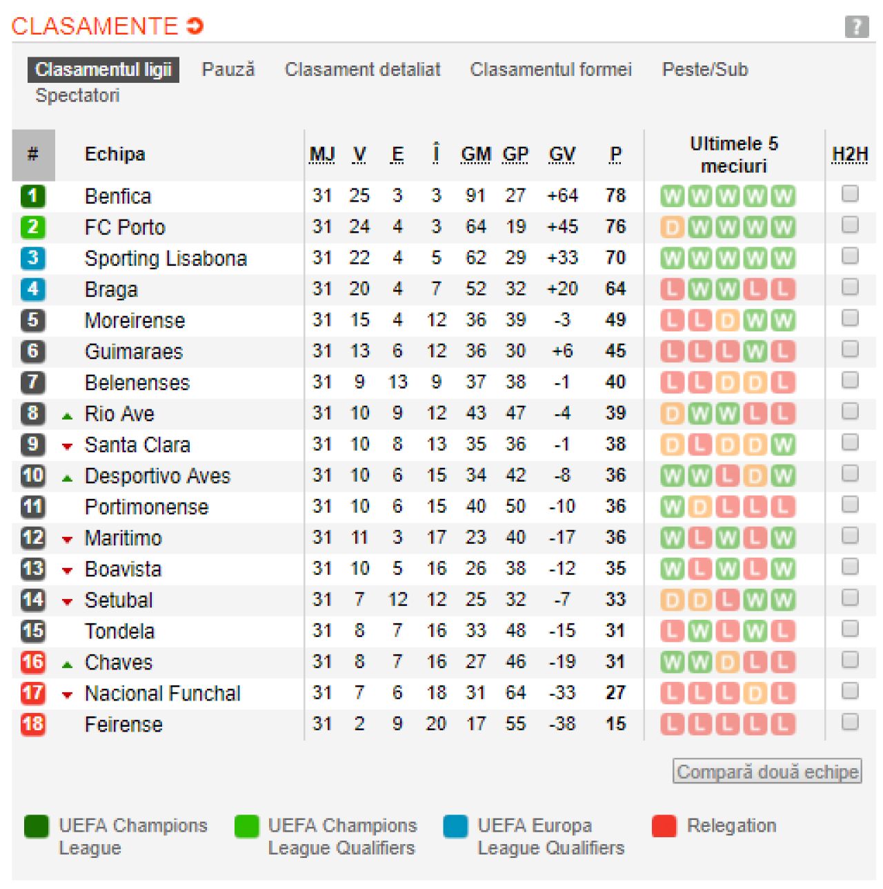 TOATE TARILE DIN EUROPA in care titlul s-a dat deja si unde continua lupta pentru trofee! Vezi ce se intampla in restul campionatelor si clasamentele actualizate_10