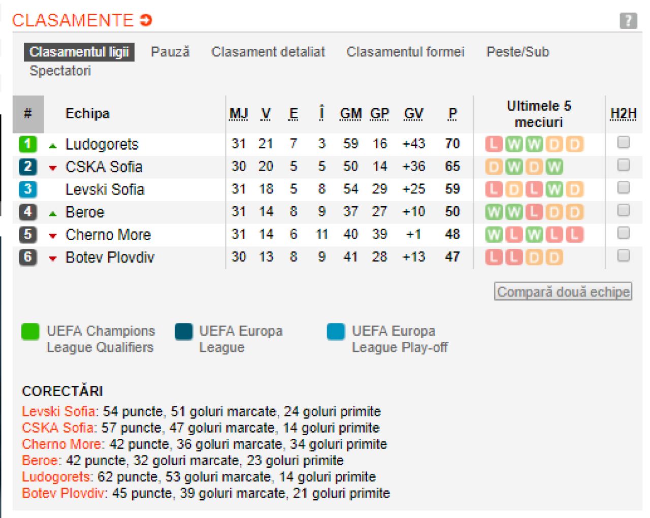 TOATE TARILE DIN EUROPA in care titlul s-a dat deja si unde continua lupta pentru trofee! Vezi ce se intampla in restul campionatelor si clasamentele actualizate_12