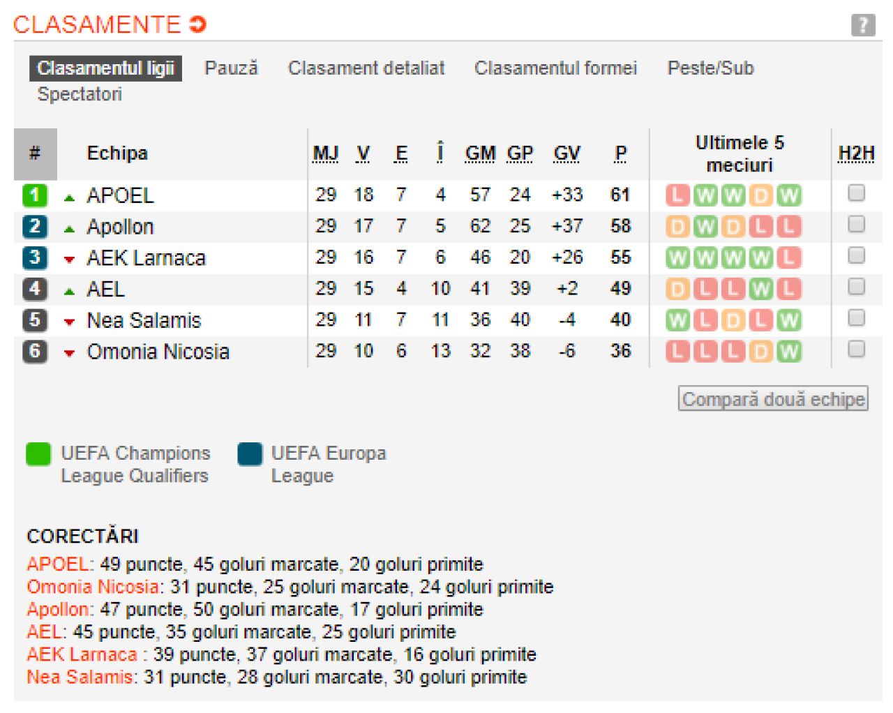 TOATE TARILE DIN EUROPA in care titlul s-a dat deja si unde continua lupta pentru trofee! Vezi ce se intampla in restul campionatelor si clasamentele actualizate_14