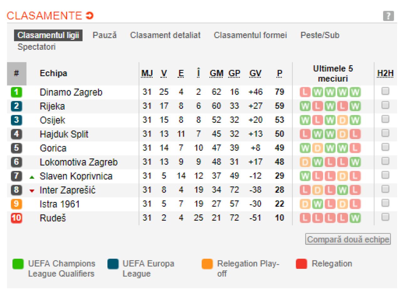 TOATE TARILE DIN EUROPA in care titlul s-a dat deja si unde continua lupta pentru trofee! Vezi ce se intampla in restul campionatelor si clasamentele actualizate_15