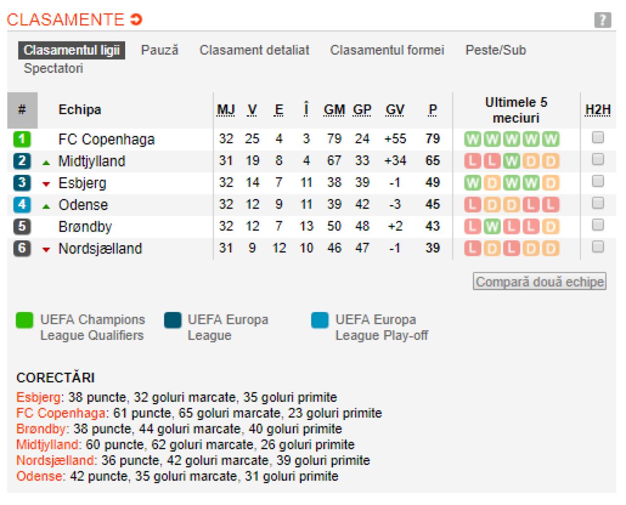 TOATE TARILE DIN EUROPA in care titlul s-a dat deja si unde continua lupta pentru trofee! Vezi ce se intampla in restul campionatelor si clasamentele actualizate_16
