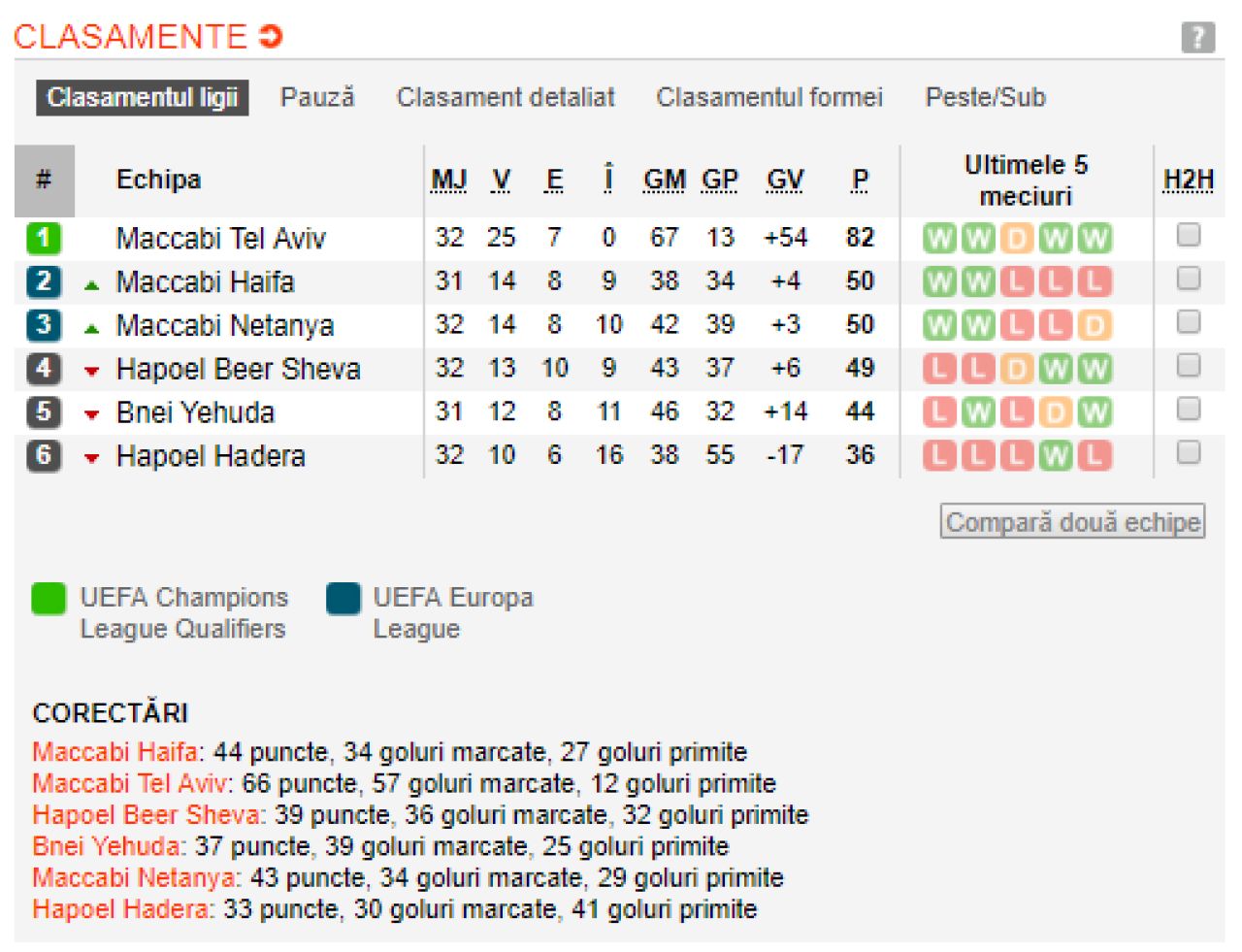 TOATE TARILE DIN EUROPA in care titlul s-a dat deja si unde continua lupta pentru trofee! Vezi ce se intampla in restul campionatelor si clasamentele actualizate_19