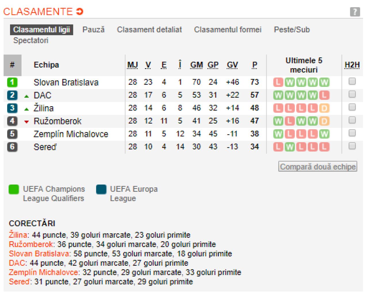 TOATE TARILE DIN EUROPA in care titlul s-a dat deja si unde continua lupta pentru trofee! Vezi ce se intampla in restul campionatelor si clasamentele actualizate_22