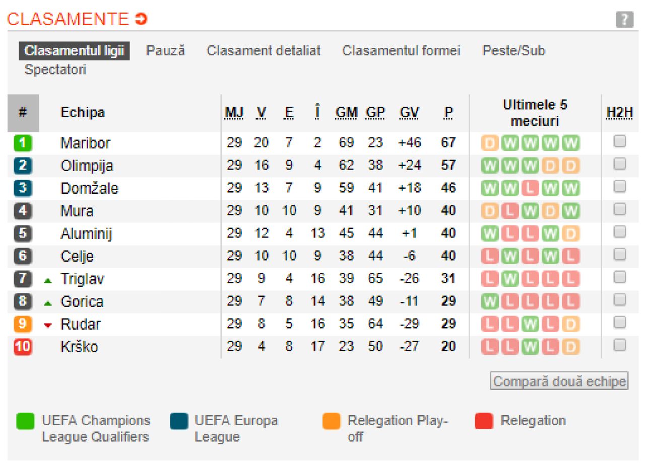 TOATE TARILE DIN EUROPA in care titlul s-a dat deja si unde continua lupta pentru trofee! Vezi ce se intampla in restul campionatelor si clasamentele actualizate_23