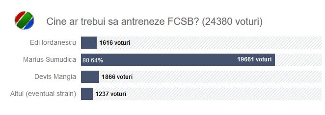 Conditia pusa de Becali, indeplinita! APROAPE 50 000 de oameni au votat, Sumudica a depasit 84%!!!_3