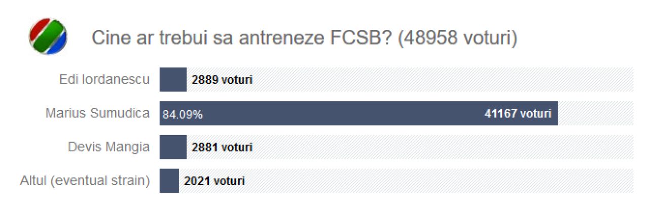 Conditia pusa de Becali, indeplinita! APROAPE 50 000 de oameni au votat, Sumudica a depasit 84%!!!_4