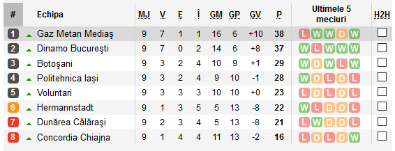 Voluntari - Concordia 2-1. Dubla lui Tudorie spulbera sperantele Concordiei!&nbsp;| Gaz Metan - Poli Iasi 1-1; Dunarea Calarasi - Botosani 0-2