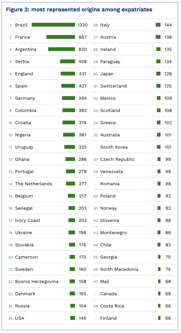 39% straini in Liga I, 98 de romani in strainatate! Statistica: cine sunt cei mai mari exportatori de fotbalisti din lume