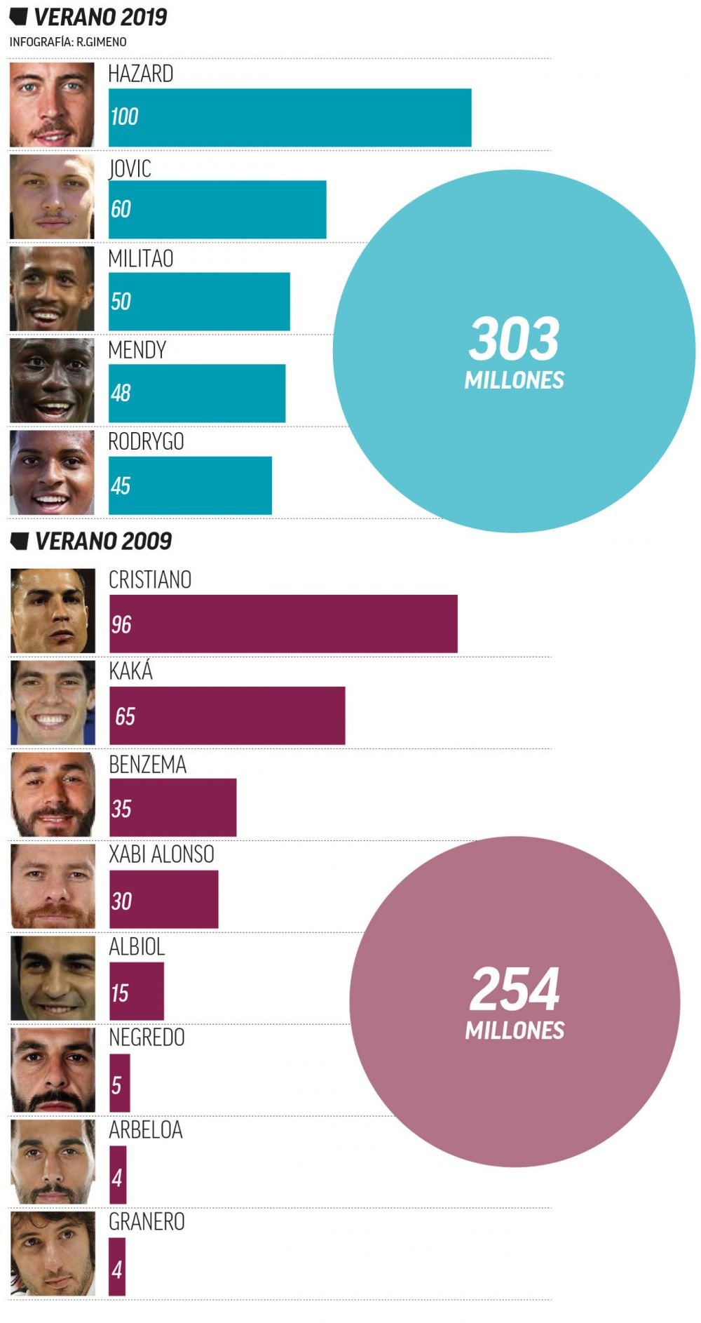 Real Madrid, cea mai scumpa campanie de achizitii din istorie! Si e abia iunie! Cati bani au cheltuit madrilenii in 2009, cand i-au luat pe Ronaldo, Kaka si Benzema_2