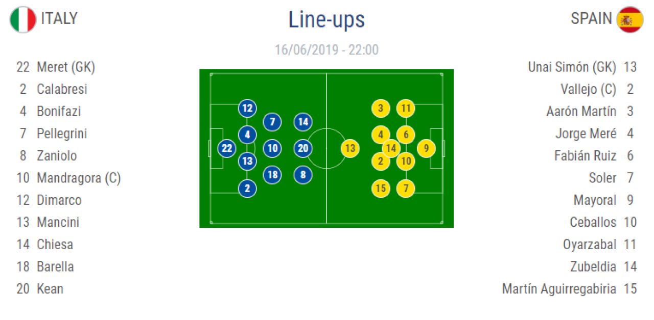 ITALIA - SPANIA 3-1, la EURO U21 | Ceballos a deschis scorul cu o mega-executie, dar italienii au intors scorul cu dubla lui Chiesa si reusita lui Pellegrini! FAZELE_1