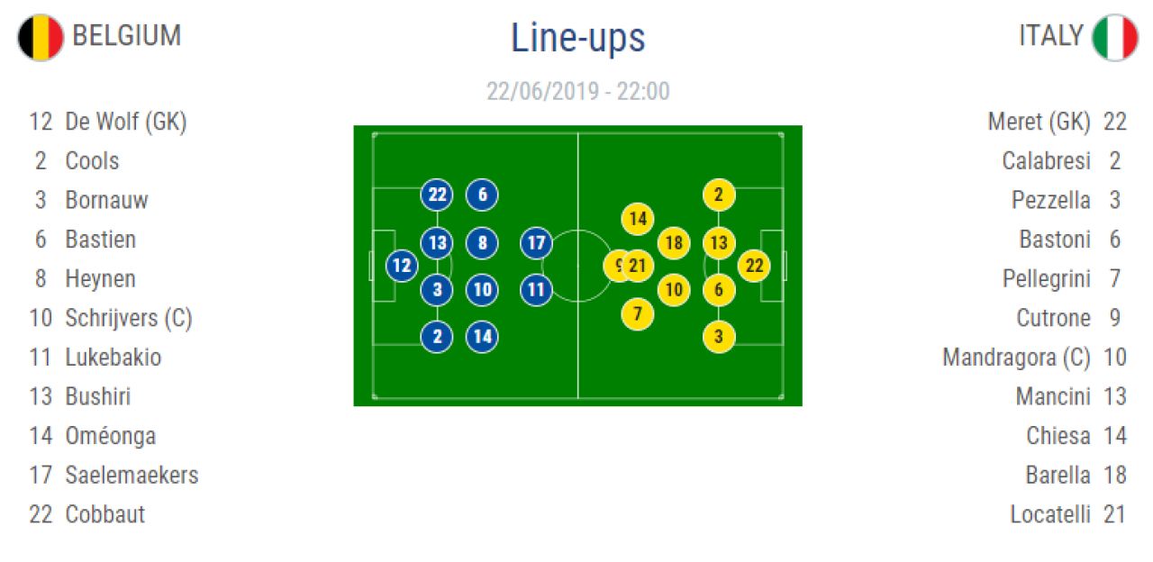 ITALIA U21 3-1 BELGIA U21 si SPANIA U21 5-0 POLONIA U21 | Seara nebuna! Spania e in semifinale, Italia depinde de Romania - Franta! Toate calculele_3