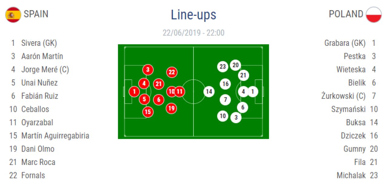 ITALIA U21 3-1 BELGIA U21 si SPANIA U21 5-0 POLONIA U21 | Seara nebuna! Spania e in semifinale, Italia depinde de Romania - Franta! Toate calculele_4