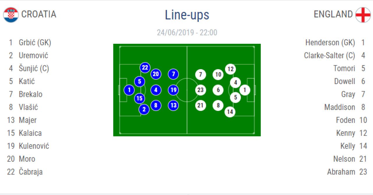 CROATIA U21 - ANGLIA U21 3-3 FINAL | Ploaie de goluri! ANGLIA termina fara victorie la EURO_1