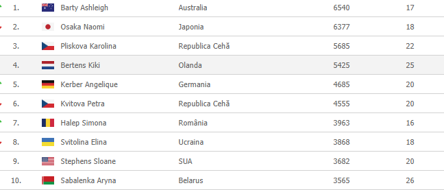 WIMBLEDON 2019 | Serena Wiliams habar NU avea cine este numarul 1 WTA! Serios? Wow :)) VIDEO