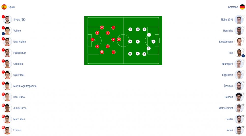 SPANIA - GERMANIA 2-1 | Spania este noua campioana europeana U21! Ibericii si-au luat revansa pentru finala pierduta in 2019!_2