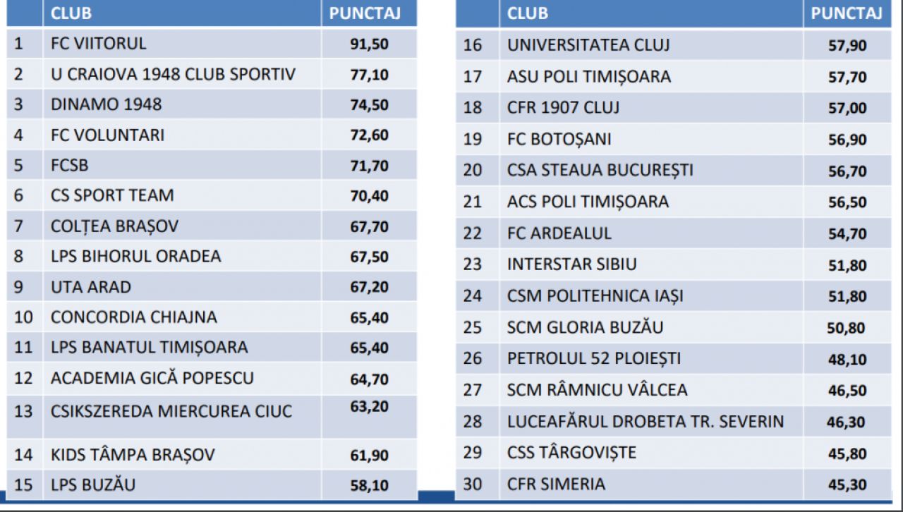 Topul celor mai bune Academii de fotbal din Romania! Cine e pe primul loc in top si ce pozitii ocupa FCSB, Dinamo si CFR! _2