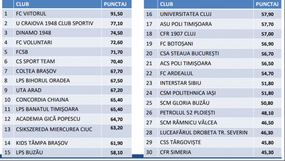 Topul celor mai bune Academii de fotbal din Romania! Cine e pe primul loc in top si ce pozitii ocupa FCSB, Dinamo si CFR! _2