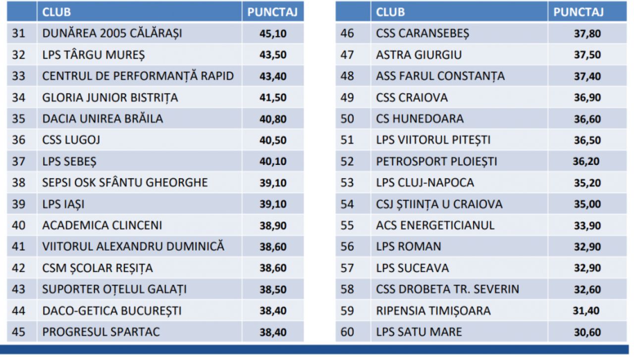 Topul celor mai bune Academii de fotbal din Romania! Cine e pe primul loc in top si ce pozitii ocupa FCSB, Dinamo si CFR! _3