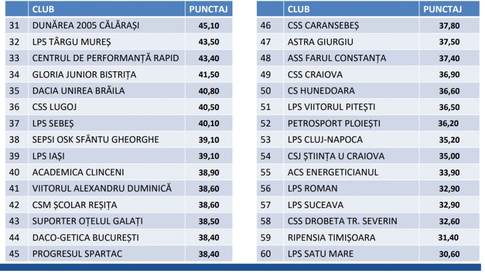 Topul celor mai bune Academii de fotbal din Romania! Cine e pe primul loc in top si ce pozitii ocupa FCSB, Dinamo si CFR! _3