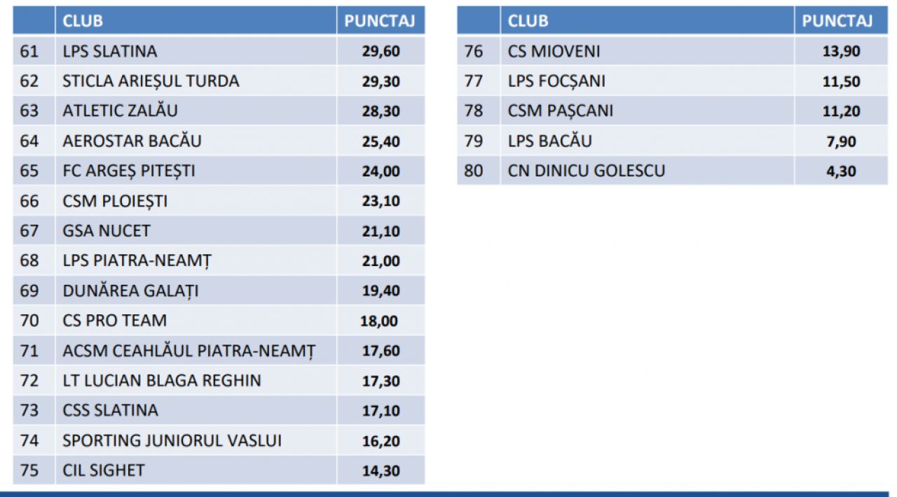 Topul celor mai bune Academii de fotbal din Romania! Cine e pe primul loc in top si ce pozitii ocupa FCSB, Dinamo si CFR! _4