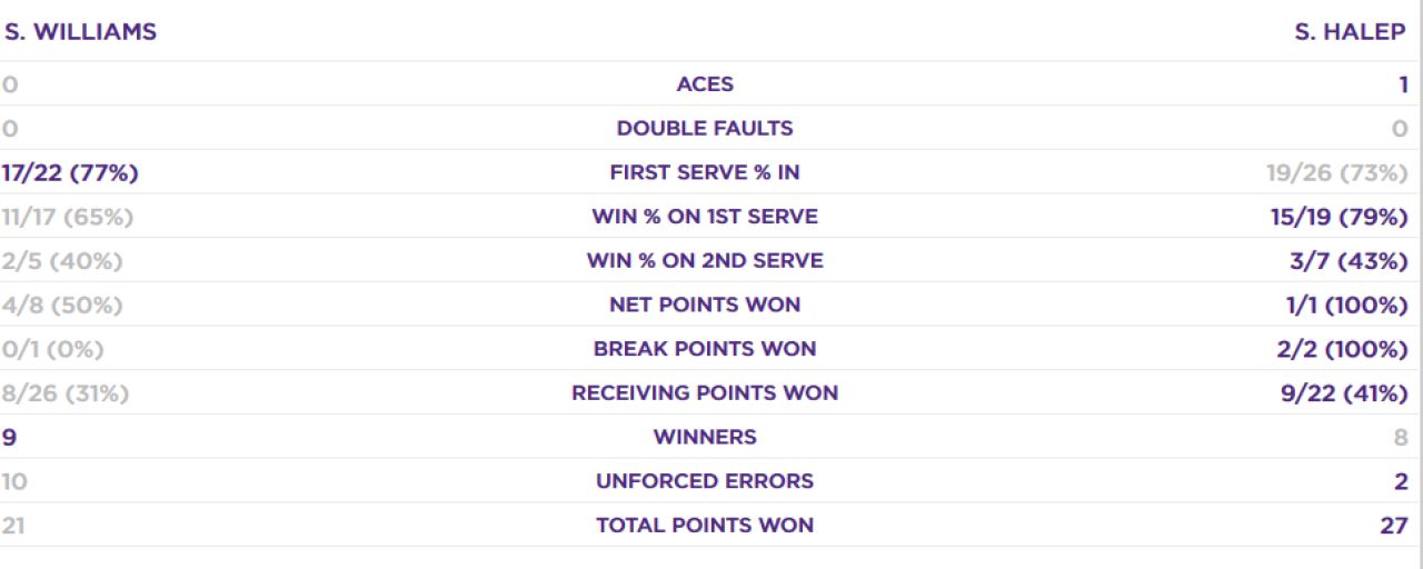 SARBATOARE NATIONALA: SIMONA HALEP A CASTIGAT TROFEUL DE LA WIMBLEDON! Serena Williams, distrusa in mai putin de o ora! Halep - Williams 6-2, 6-2_4