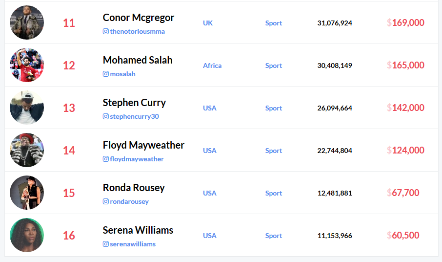 Topul BOGATILOR de pe Instagram! Cristiano Ronaldo primeste aproape 1 milion de dolari pentru o postare, Messi e pe locul 3! Cum arata clasamentul_2