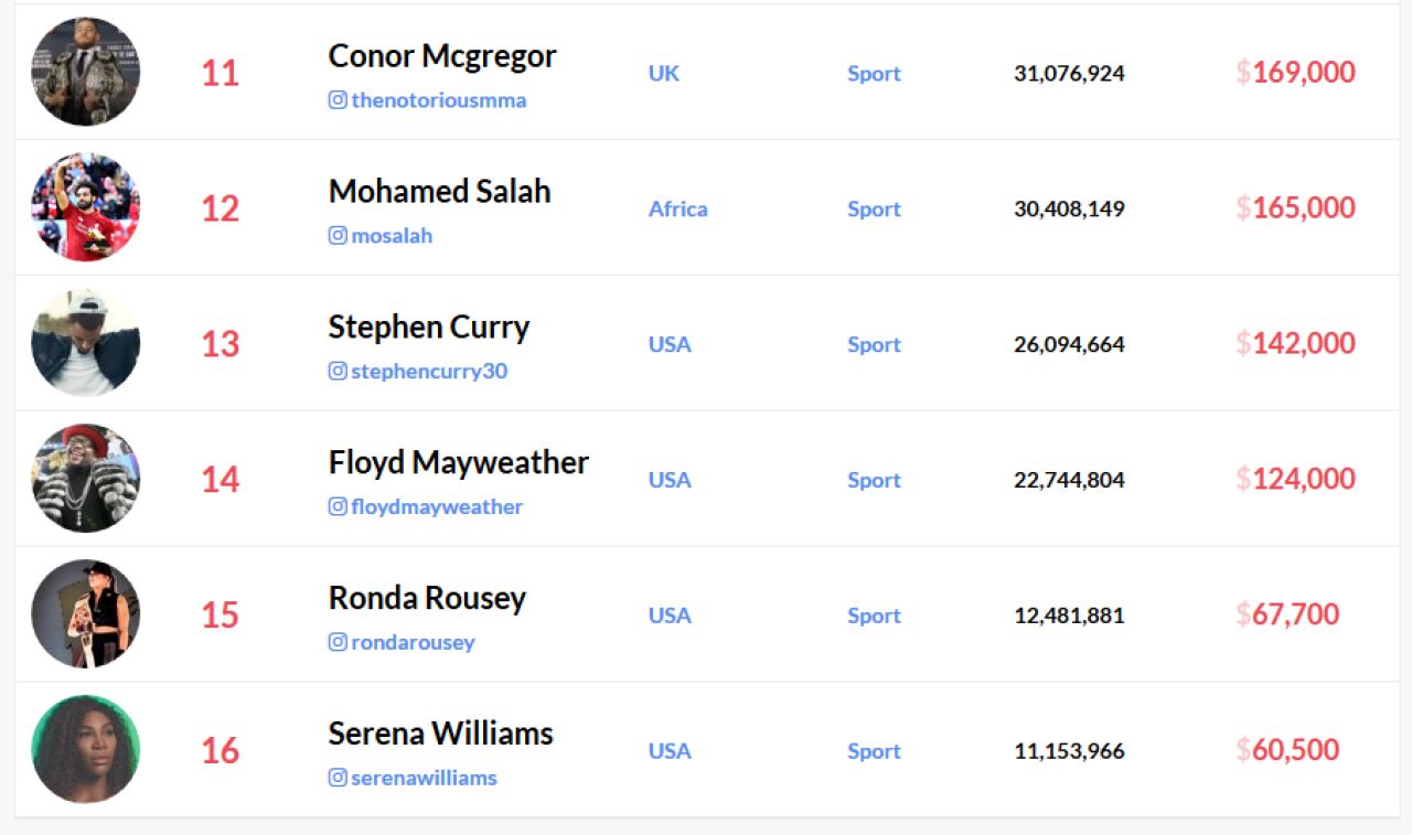 Topul BOGATILOR de pe Instagram! Cristiano Ronaldo primeste aproape 1 milion de dolari pentru o postare, Messi e pe locul 3! Cum arata clasamentul_2