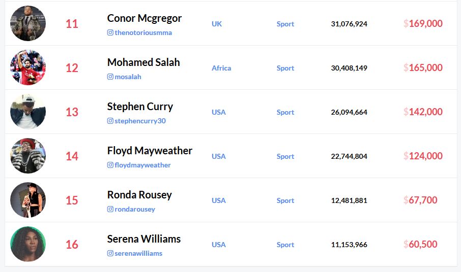 Topul BOGATILOR de pe Instagram! Cristiano Ronaldo primeste aproape 1 milion de dolari pentru o postare, Messi e pe locul 3! Cum arata clasamentul_2