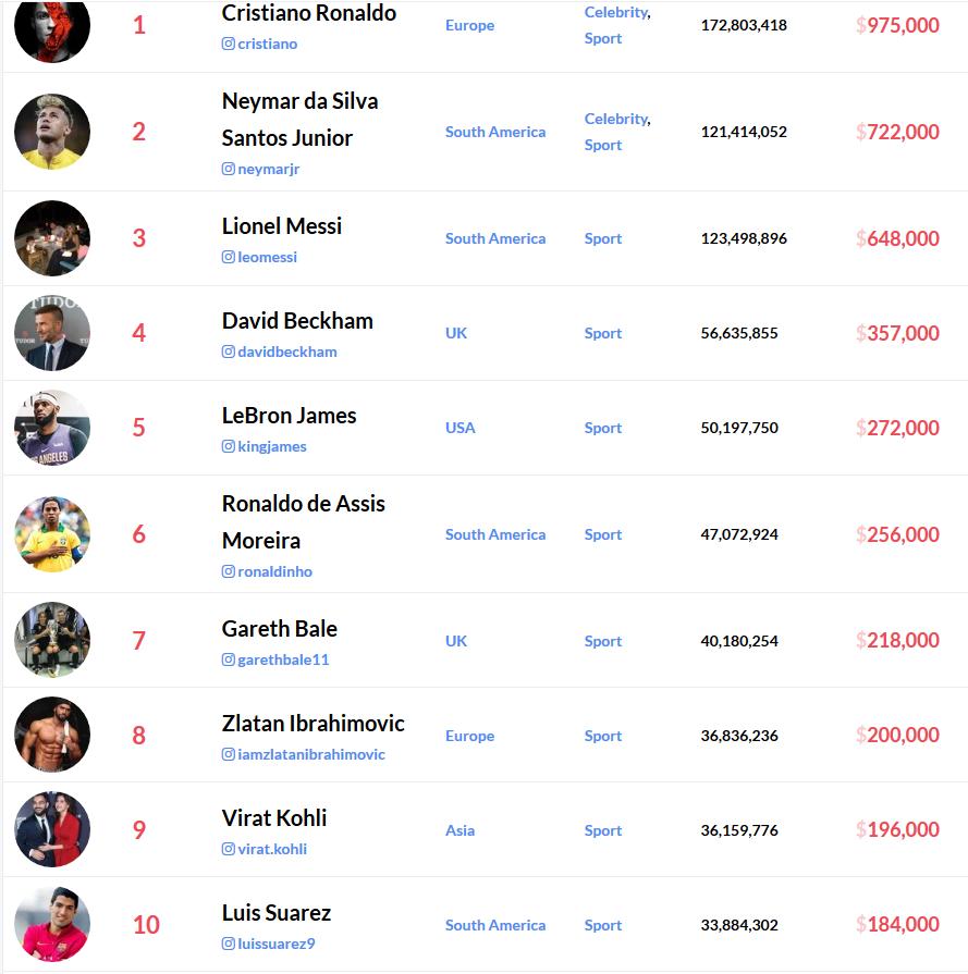 Topul BOGATILOR de pe Instagram! Cristiano Ronaldo primeste aproape 1 milion de dolari pentru o postare, Messi e pe locul 3! Cum arata clasamentul_3
