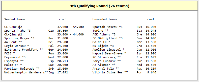 FCSB are sanse maxime sa fie cap de serie in play-off! Craiova poate da lovitura, Viitorul are o misiune imposibila! Ce forte stau in calea calificarii in grupele Europa League