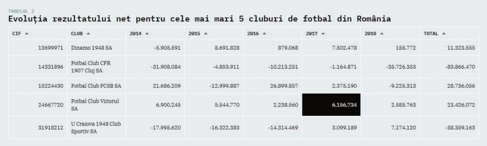 Modelul de business al Viitorului, cel mai sanatos dintre cluburile cu pretentii din Liga 1! Reusita impresionanta a lui Gica Hagi_6