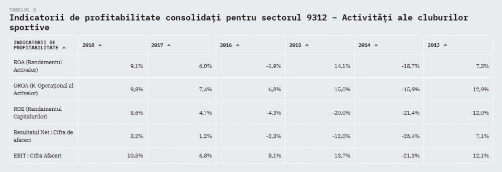 Modelul de business al Viitorului, cel mai sanatos dintre cluburile cu pretentii din Liga 1! Reusita impresionanta a lui Gica Hagi_9