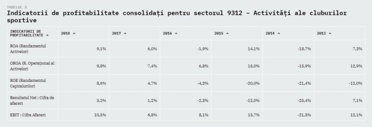 Modelul de business al Viitorului, cel mai sanatos dintre cluburile cu pretentii din Liga 1! Reusita impresionanta a lui Gica Hagi_9