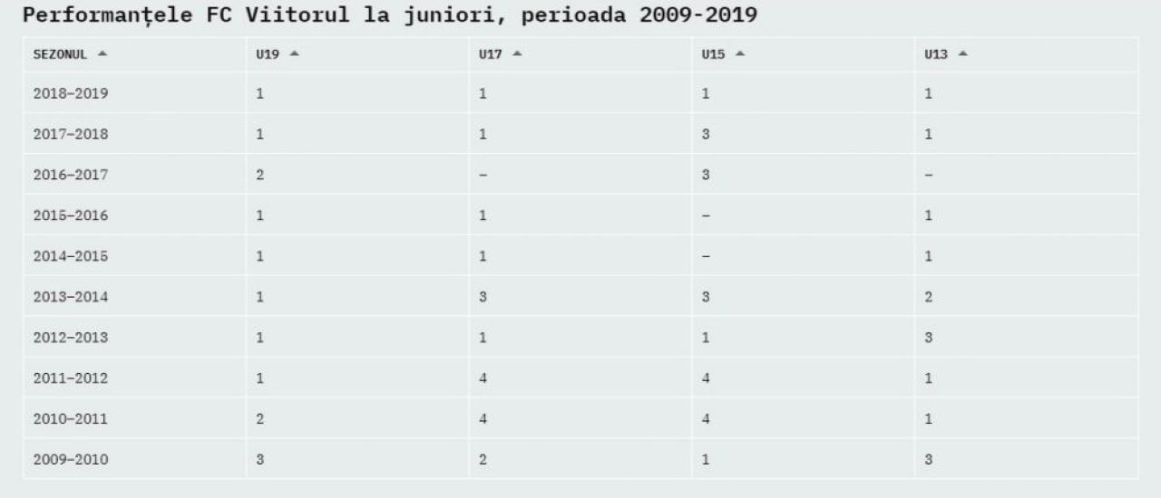 Modelul de business al Viitorului, cel mai sanatos dintre cluburile cu pretentii din Liga 1! Reusita impresionanta a lui Gica Hagi_14