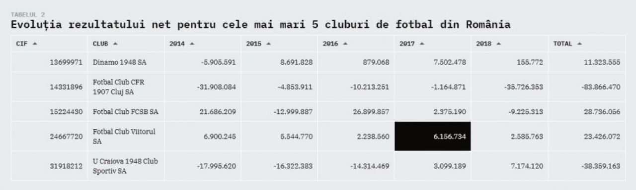 Modelul de business al Viitorului, cel mai sanatos dintre cluburile cu pretentii din Liga 1! Reusita impresionanta a lui Gica Hagi_17