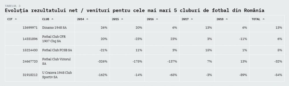Modelul de business al Viitorului, cel mai sanatos dintre cluburile cu pretentii din Liga 1! Reusita impresionanta a lui Gica Hagi_18