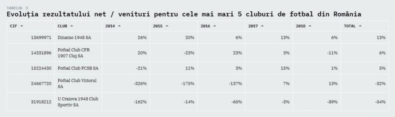 Modelul de business al Viitorului, cel mai sanatos dintre cluburile cu pretentii din Liga 1! Reusita impresionanta a lui Gica Hagi_18