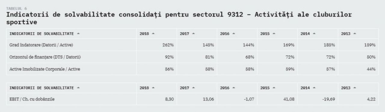 Modelul de business al Viitorului, cel mai sanatos dintre cluburile cu pretentii din Liga 1! Reusita impresionanta a lui Gica Hagi_21