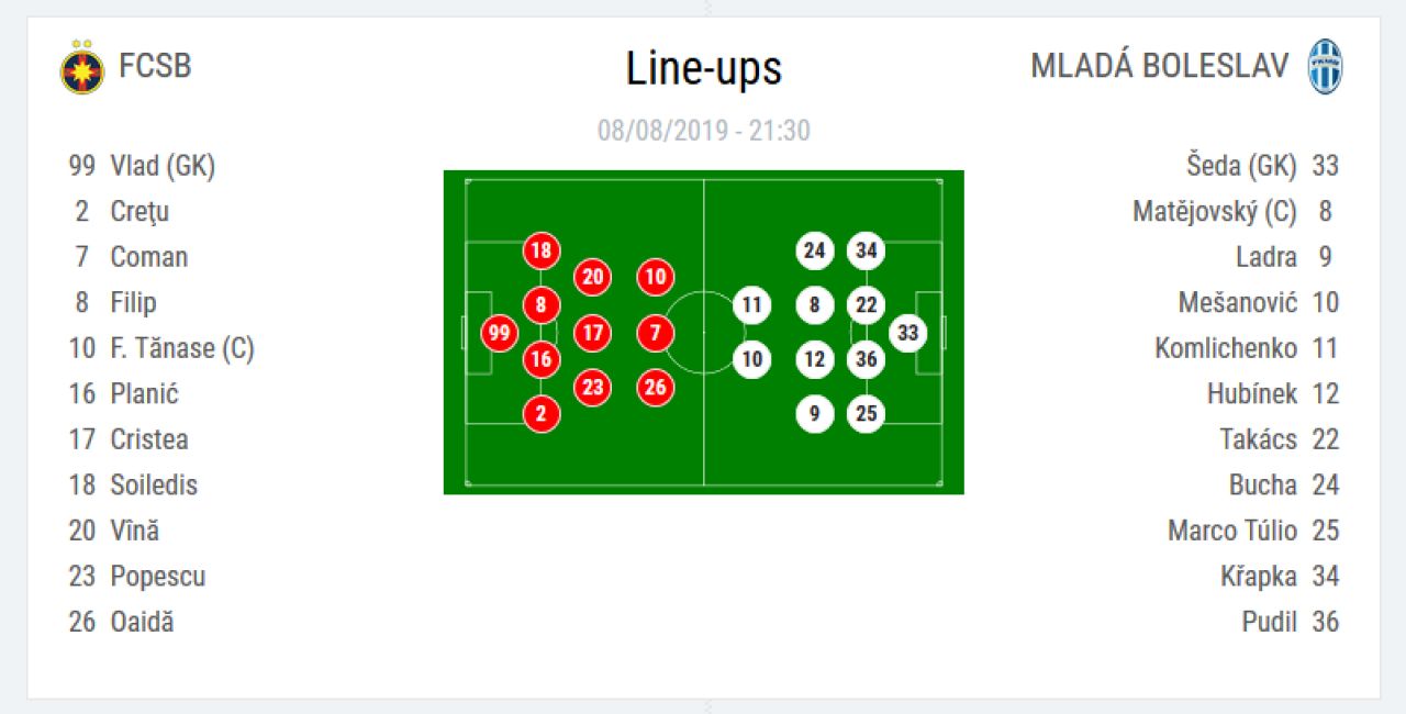 FCSB - MLADA 0-0 | Pantiru a dat-o in bara, Coman a fost