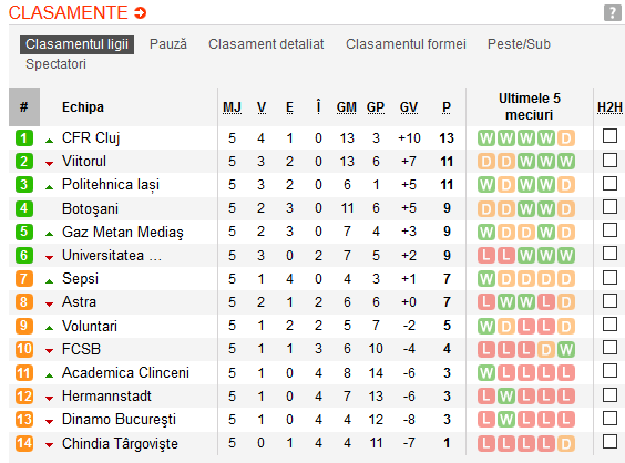 Voluntari 0-3 Gaz Metan Medias! Faza SUPERBA pentru golul de 3-0! De la 21:00 e Astra - Viitorul