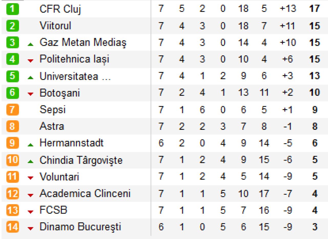 GAZ METAN 4-0 FCSB | ASA ARATA DEZASTRUL: FCSB se TARAIE! A ajuns PENULTIMA in Liga 1 dupa ce a pierdut ultimele 5 meciuri de campionat!!! AICI fazele meciului_19