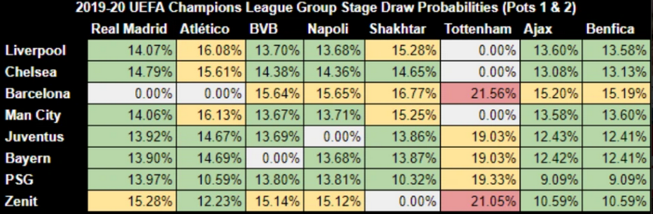 CFR poate pica intr-o grupa SOC cu Liverpool si Atletico, daca trece de Slavia! Cele mai mari probabilitati la tragere: Barca are 21.56% sanse sa pice cu Tottenham