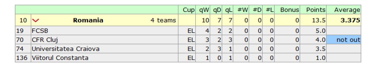 Liga 1, sub KOSOVO si Luxemburg! Dezastru pentru coeficientul Romaniei in cupele europene! Pe ce loc am ajuns_2