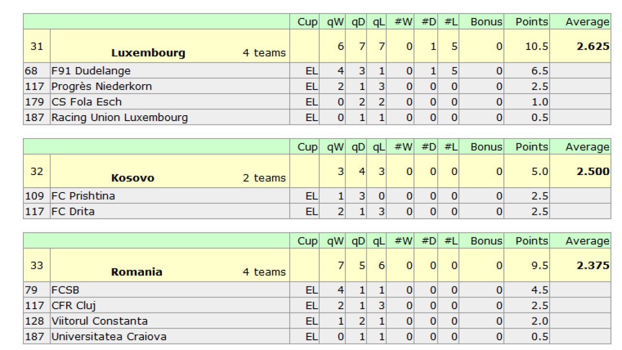 Liga 1, sub KOSOVO si Luxemburg! Dezastru pentru coeficientul Romaniei in cupele europene! Pe ce loc am ajuns_3